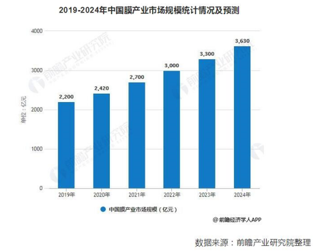 2019年中國膜產(chǎn)業(yè)市場現(xiàn)狀及發(fā)展趨勢分析(圖4) QQ截圖20230526175237.png